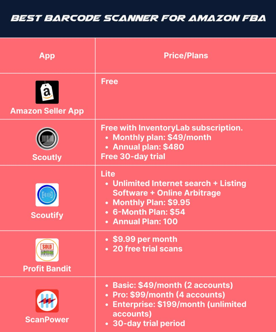 5 Best Amazon FBA Scanner App [UPDATED]